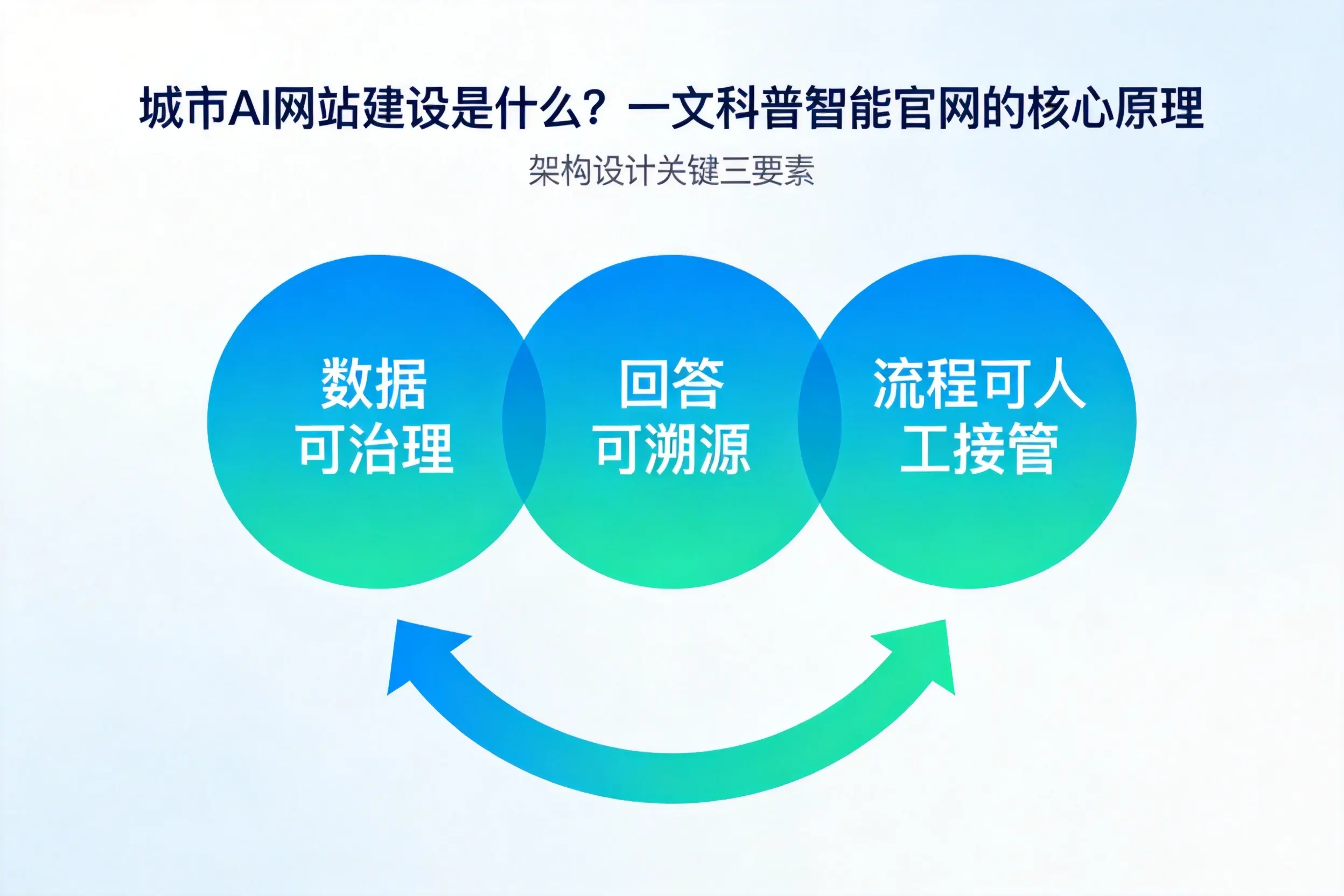 十堰AI网站建设是什么?一文科普智能官网的核心原理