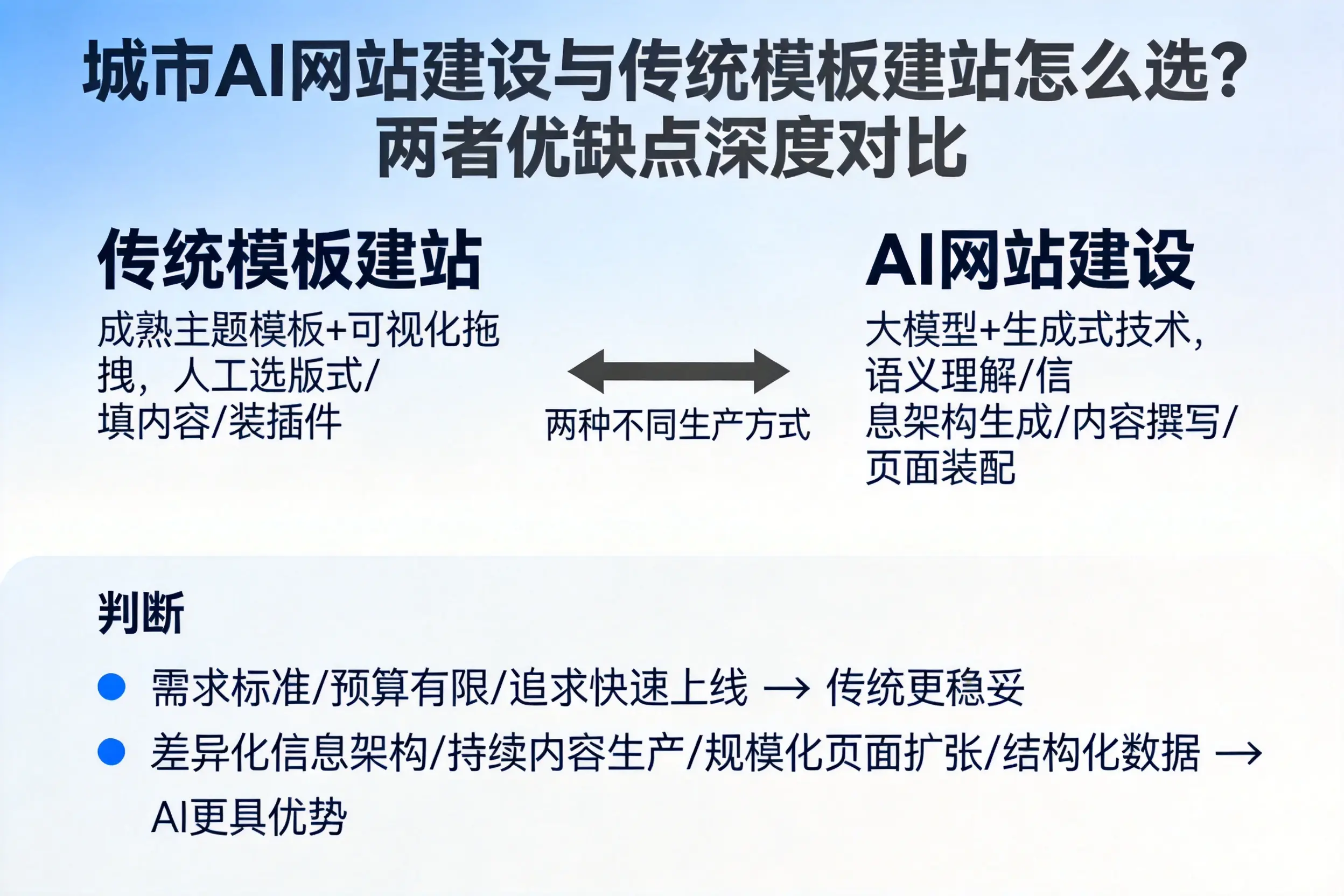 十堰AI网站建设与传统模板建站怎么选？两者优缺点深度对比