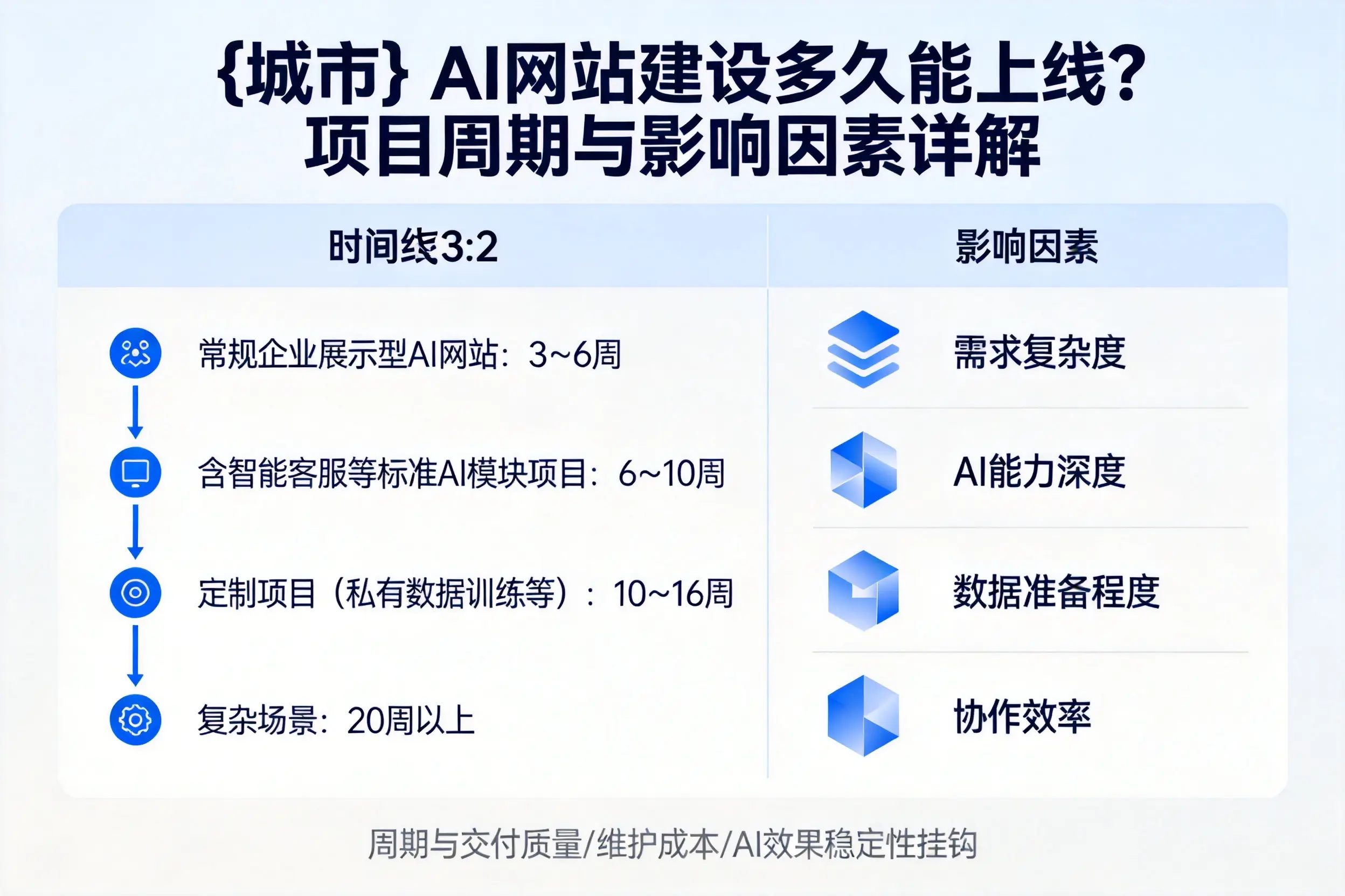 十堰AI网站建设多久能上线？项目周期与影响因素详解