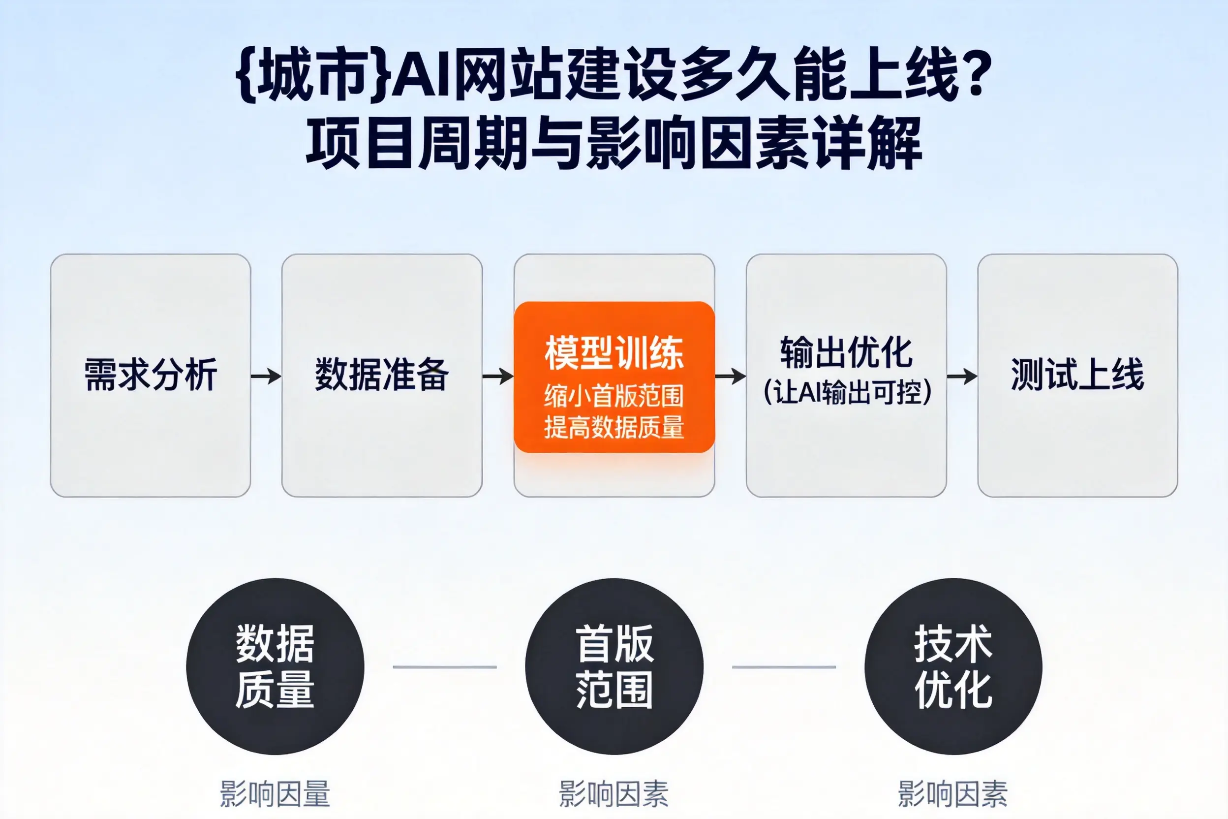 十堰AI网站建设多久能上线?项目周期与影响因素详解
