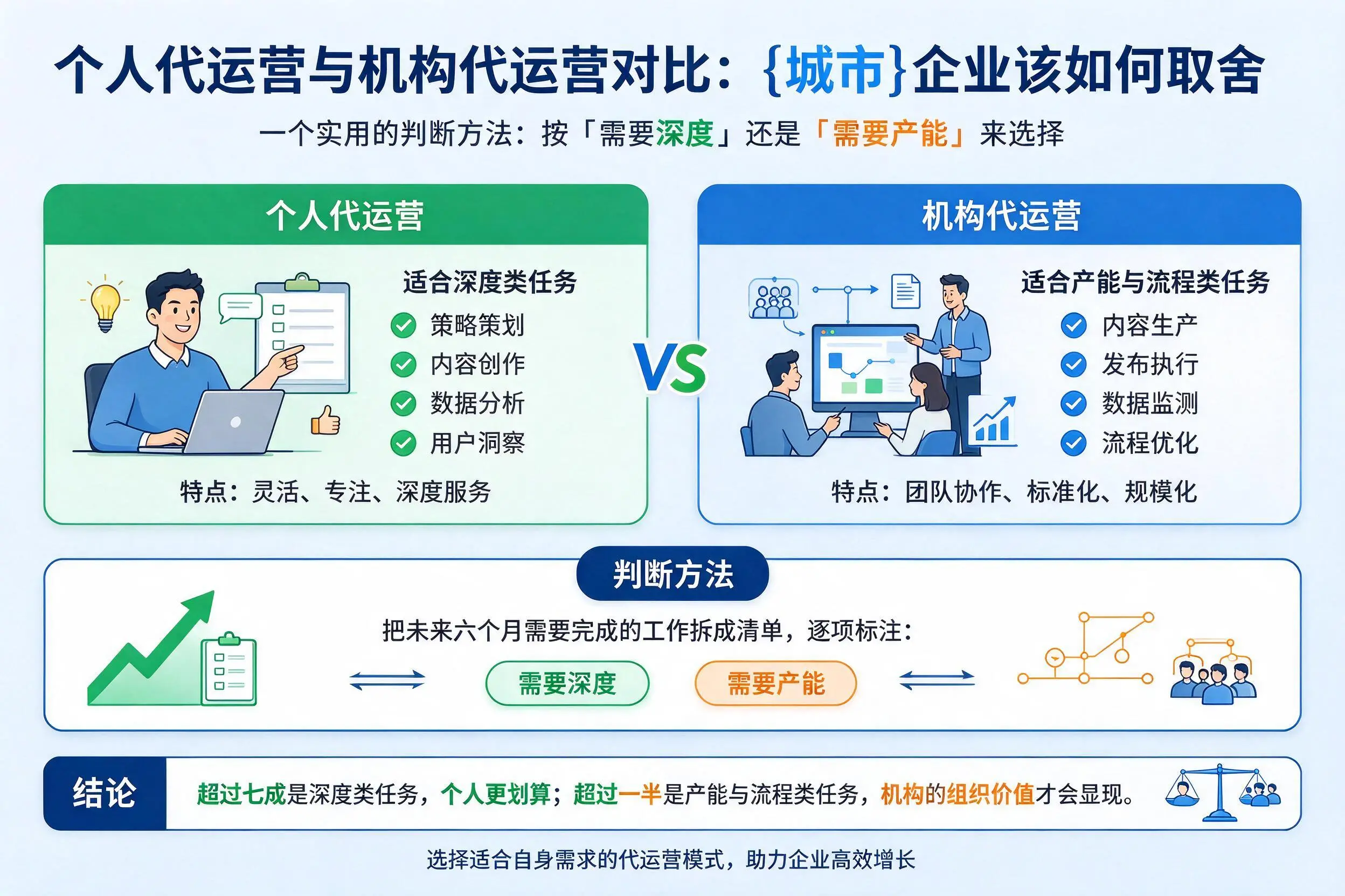 个人代运营与机构代运营对比:十堰企业该如何取舍