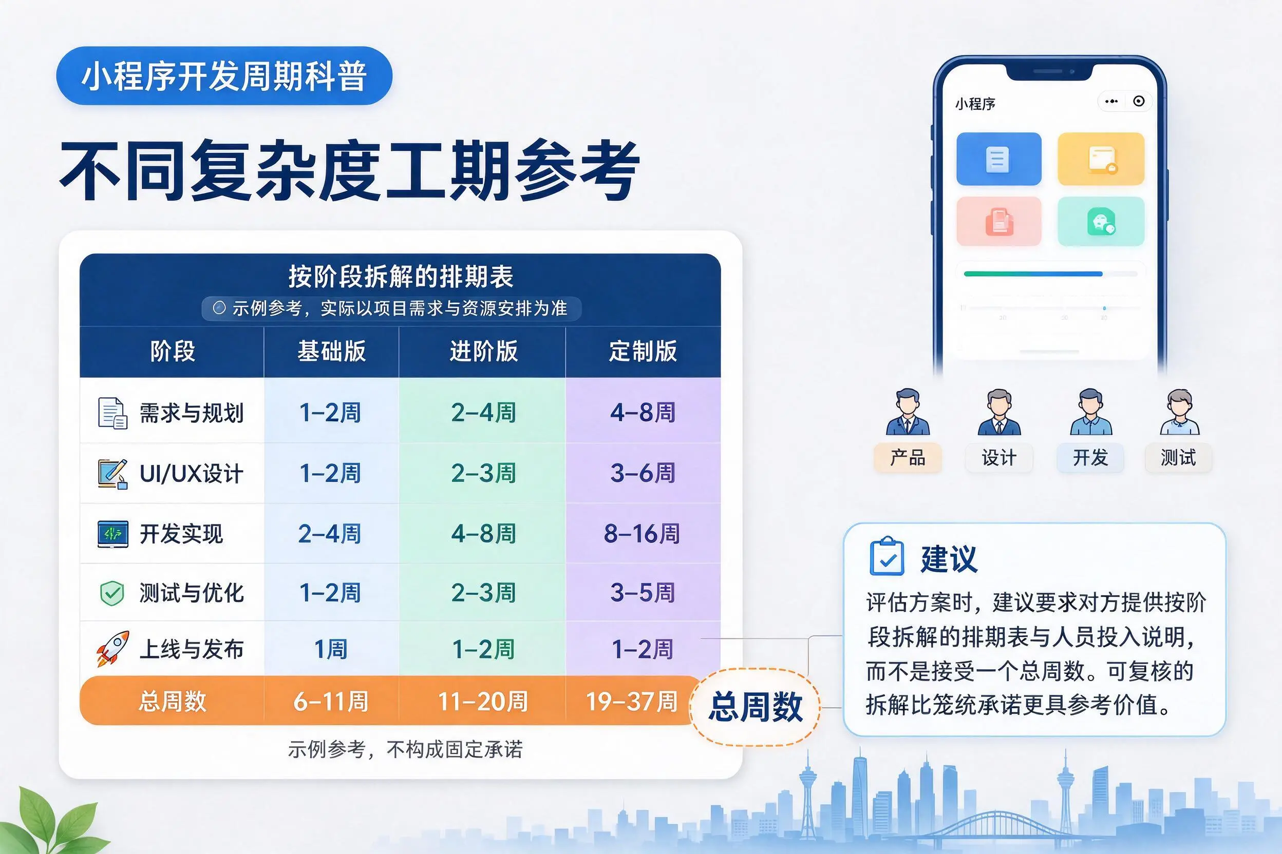 十堰小程序开发周期科普：不同复杂度工期参考