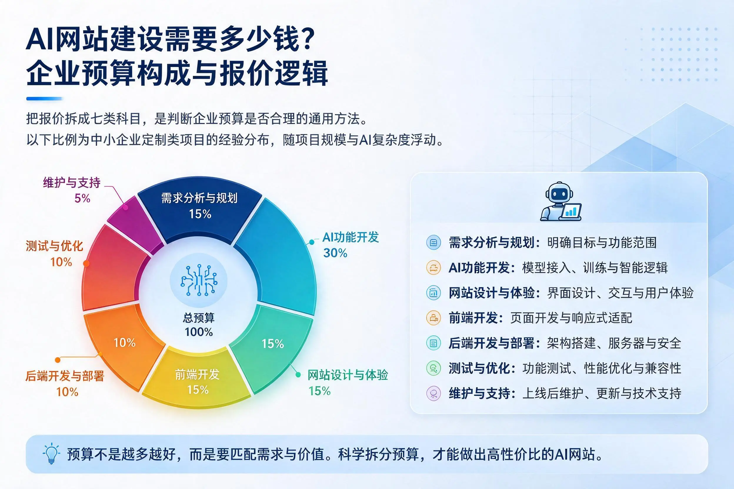 AI网站建设需要多少钱?十堰企业预算构成与报价逻辑