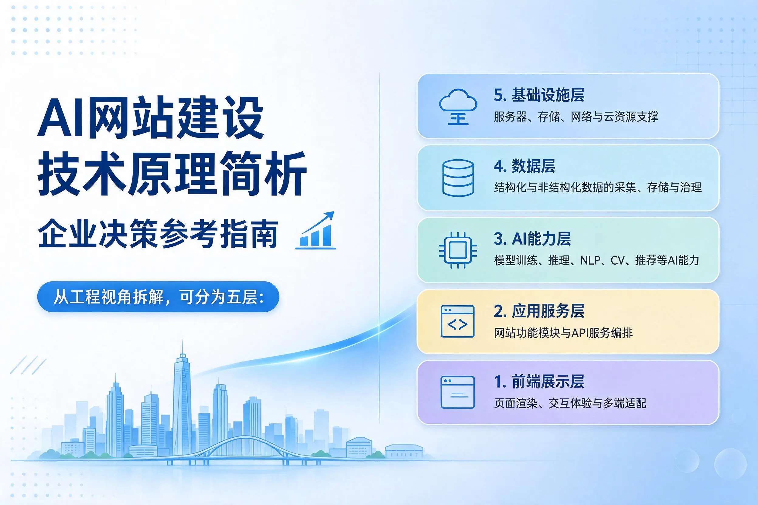 AI网站建设技术原理简析，十堰企业决策参考指南