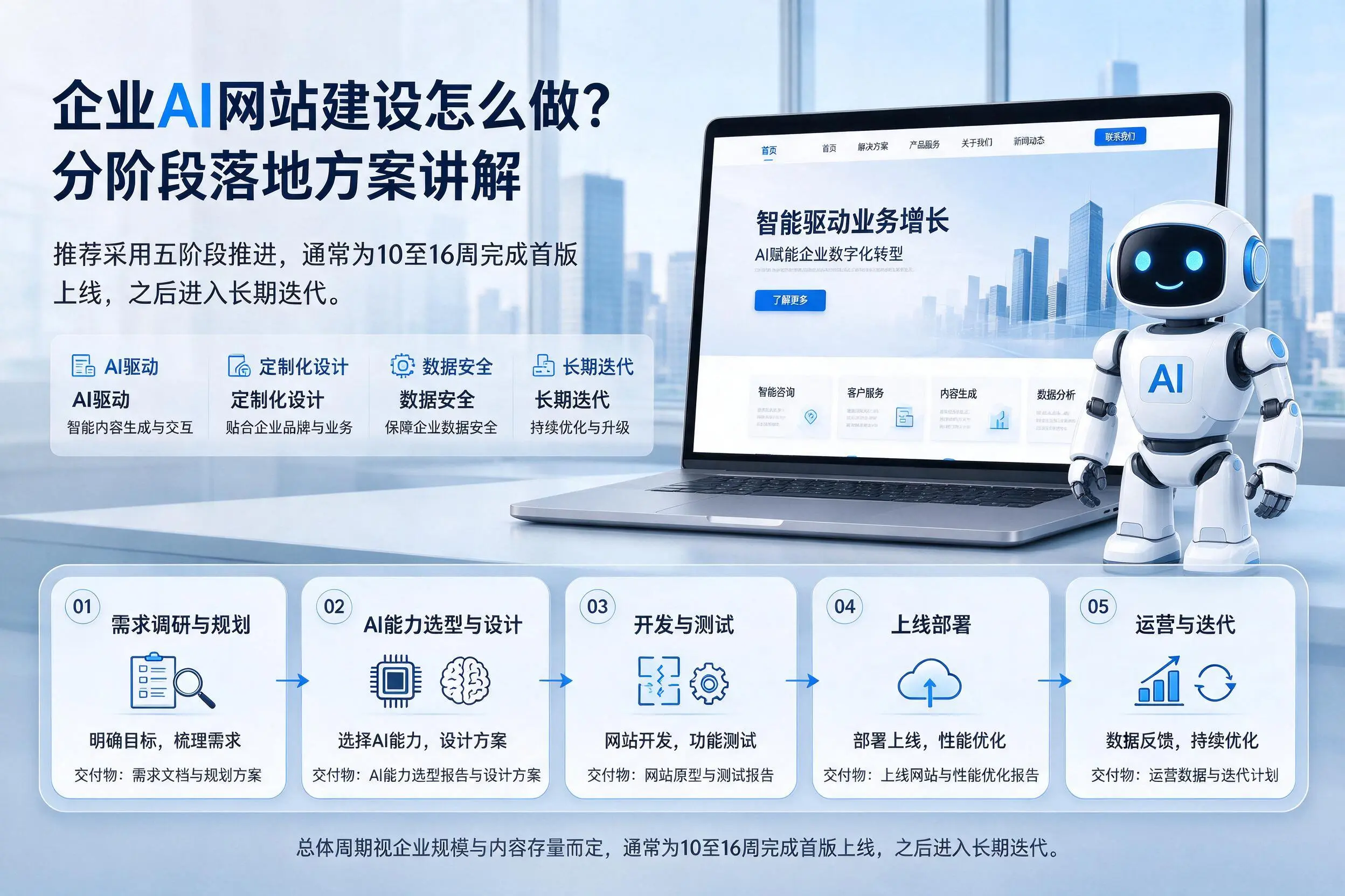 十堰企业AI网站建设怎么做？分阶段落地方案讲解