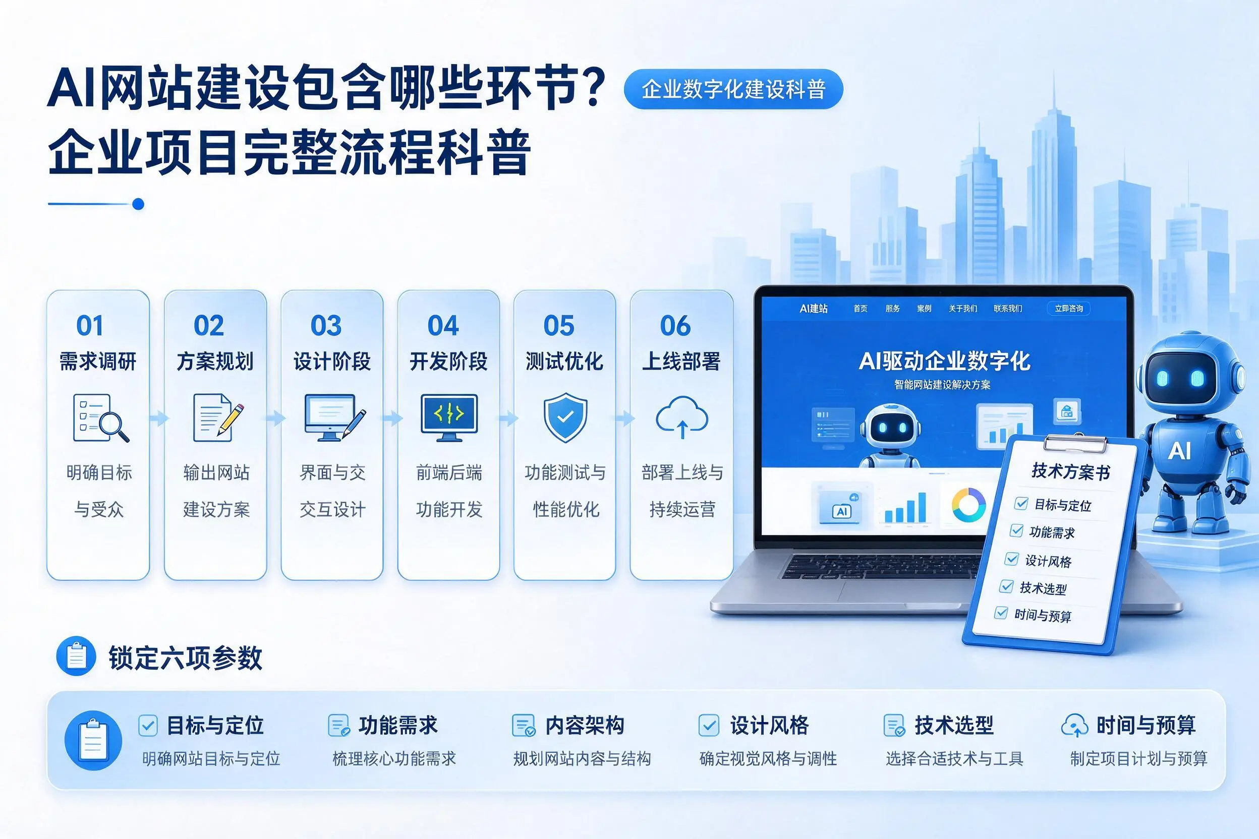 AI网站建设包含哪些环节？十堰企业项目完整流程科普