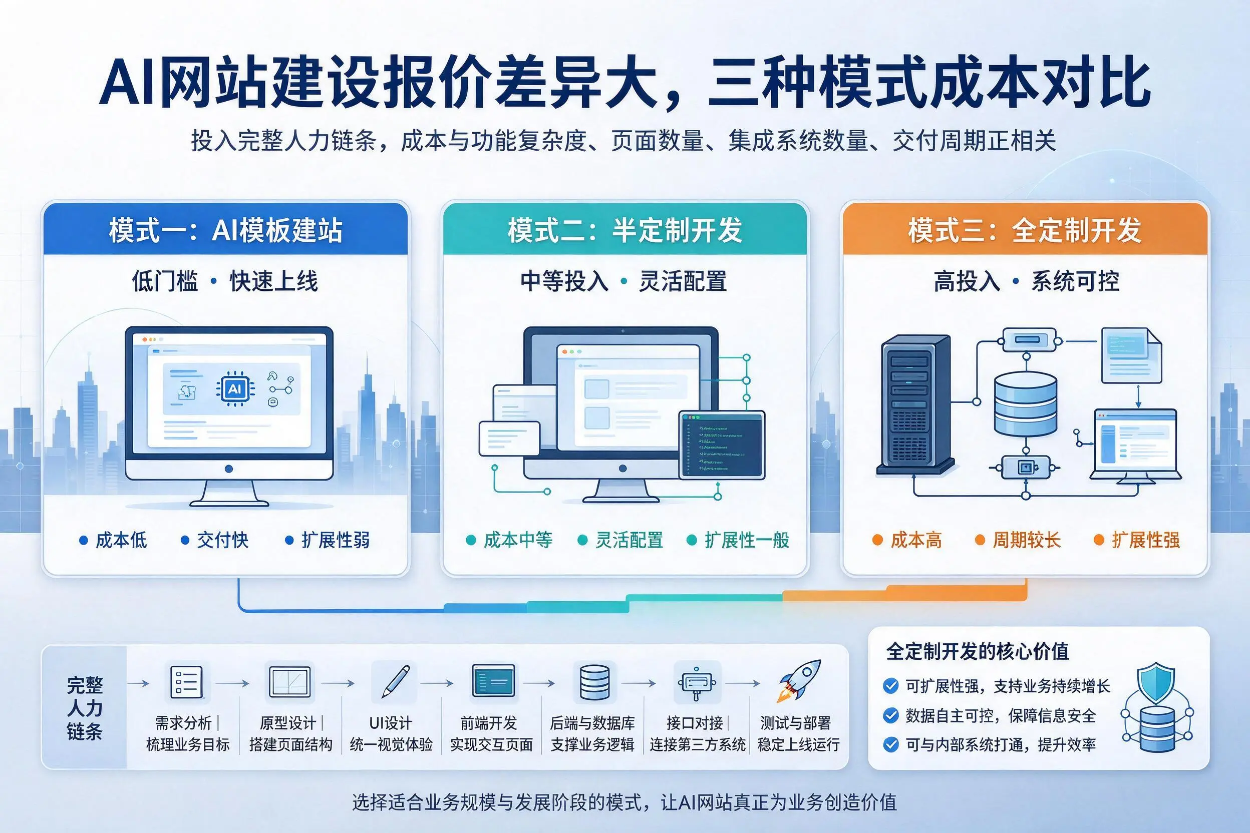十堰AI网站建设报价差异大,三种模式成本对比