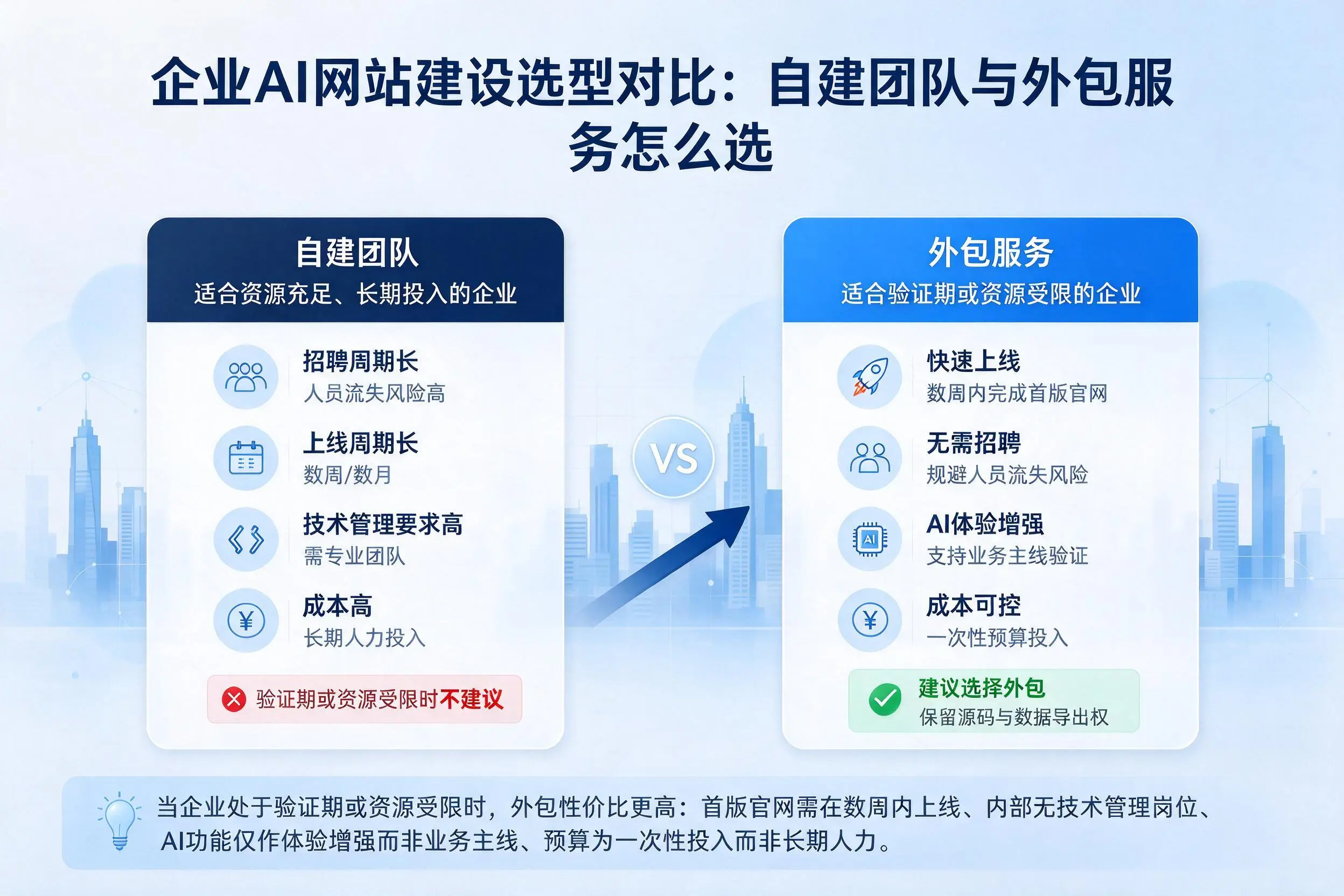 十堰企业AI网站建设选型对比：自建团队与外包服务怎么选